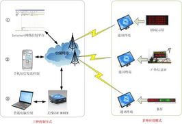 工控自動化應(yīng)用中的短信LED信息屏系統(tǒng)集成方案
